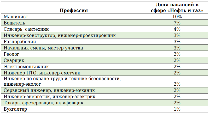 Топ-15 наиболее ценных для нефтегазовой отрасли профессий, Россия, 2024 год