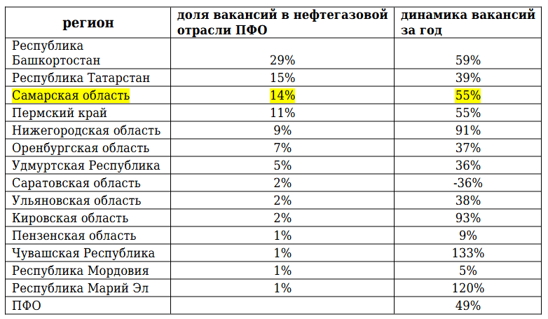 Одни из самых высоких зарплат в нефтяной и газовой промышленности