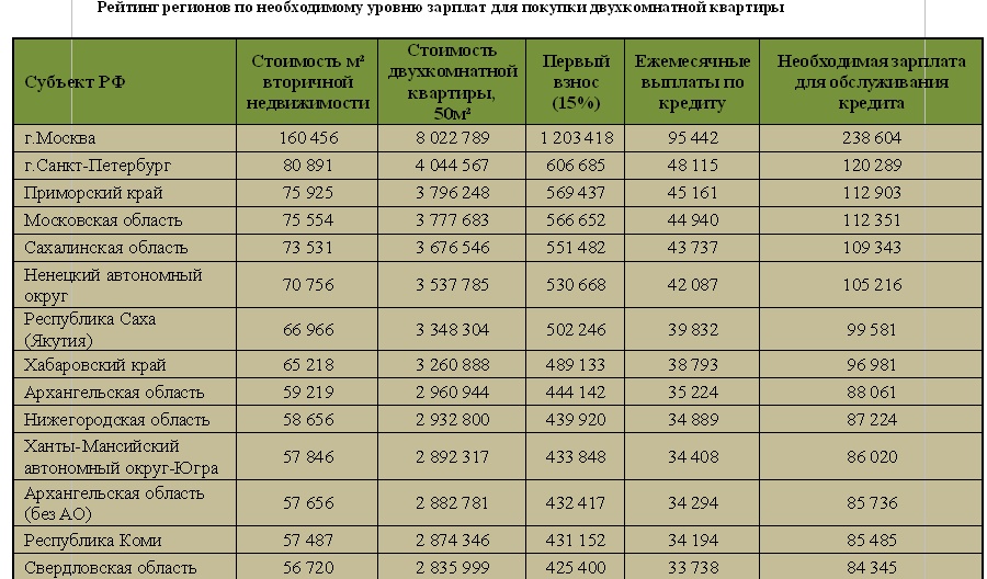 Рейтинг развития регионов 2022