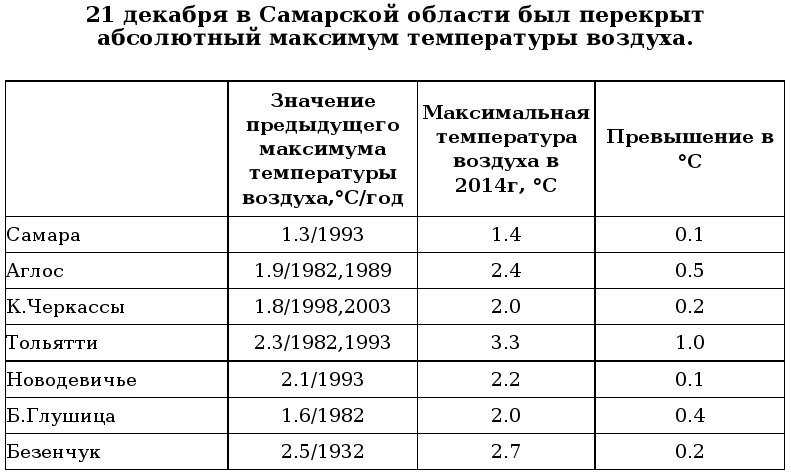 Температура в самарской области. Климат Самарской области по коду. Температурные рекорды по годам Самара. Температурный максимум в Самаре в марте за последние 50 лет. Таблица температурных рекордов в Республике Мордовия.