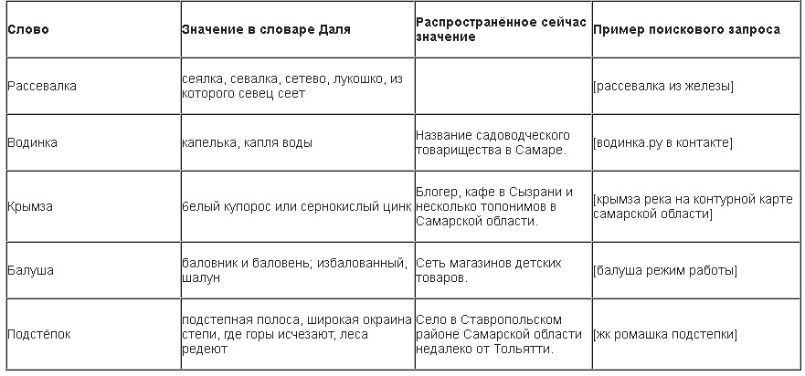 Значение слова сравнить. Слова из словаря Даля и их значение. Интересные слова из словаря Даля. 5 Слов из словаря Даля и их значение. Интересные слова из словаря Даули.