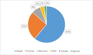Распределение атакованных троянцем Xafekopy пользователей по странам
