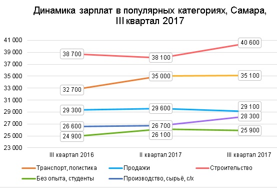 Зарплата 63 ру