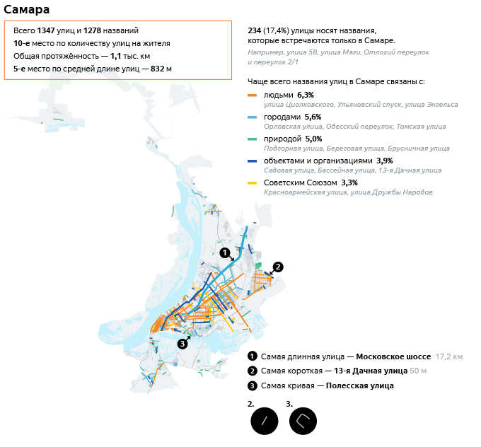 Название улиц в самаре. Самара улицы названия. Самая длинная улица в Самаре. Название улиц города Самары. Длинные названия улиц России.