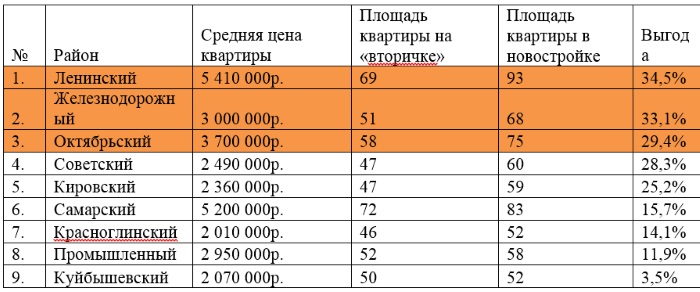 Районы москвы для покупки квартиры вторичка. Средняя площадь квартиры. Самые дешевые районы Москвы для покупки квартиры 2020. Самые дешевые районы Москвы для покупки квартиры 2020 вторичка. Самые дешевые районы Москвы для покупки квартиры вторичка.