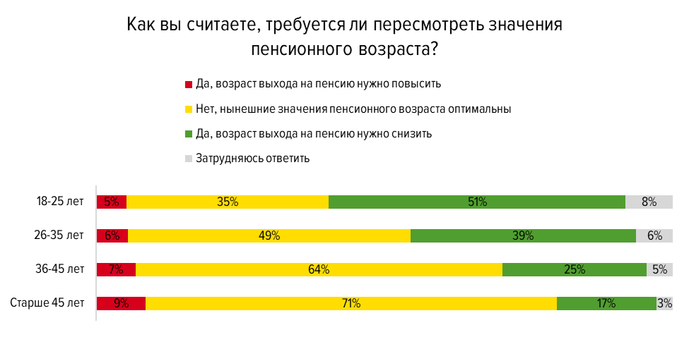 Госдума понизил пенсионный возраст. Опрос пенсионеров о пенсии. Повышение пенсионного возраста. Повышение пенсионного возраста статистика. Опрос населения по пенсиям.