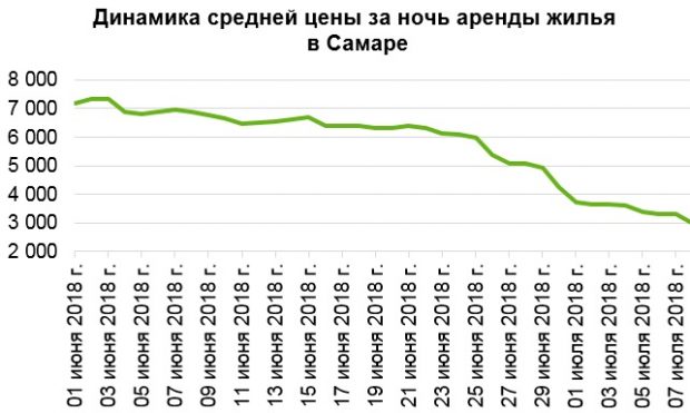 Курс сегодня самара. Динамика цен на аренду жилья. Спрос на аренду. Спрос на аренду квартир. Динамика цены аренды недвижимости.