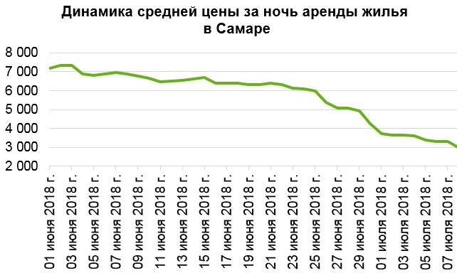 Доллар сегодня самара. Динамика цен на аренду жилья. Спрос на аренду. Спрос на аренду квартир.