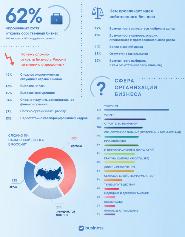 Частный зоопарк и гончарная мастерская: более половины россиян задумываются о собственном деле