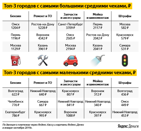 Траты самарских автомобилистов — исследование Яндекс.Денег