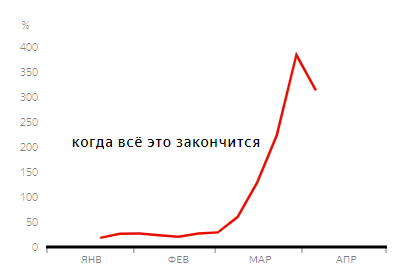 «Яндекс» сообщил о популярности запроса «когда все это закончится»