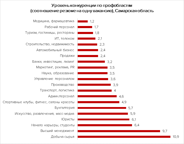 Количество вакансий на HH. Количество вакансий и количество резюме. Самые востребованные профессии в Самарской области. Количество вакансий и резюме в it.
