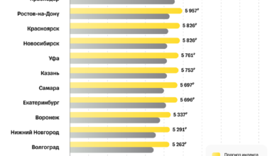 Самара вошла в топ-10 городов с самой высокой стоимостью свидания