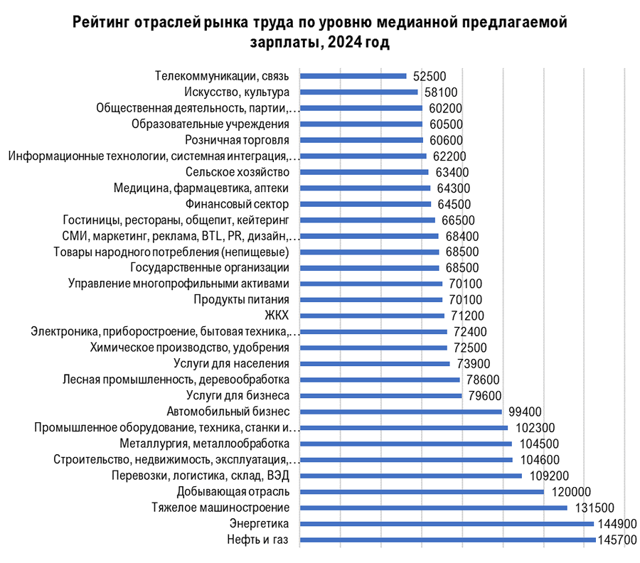 Рейтинг отраслей